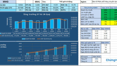 MWG: Cập nhật kết quả kinh doanh quý 3/2019