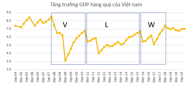 Tang truong GDP