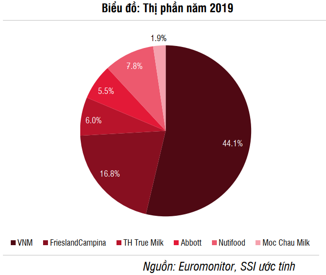 Thi phan VNM 2019