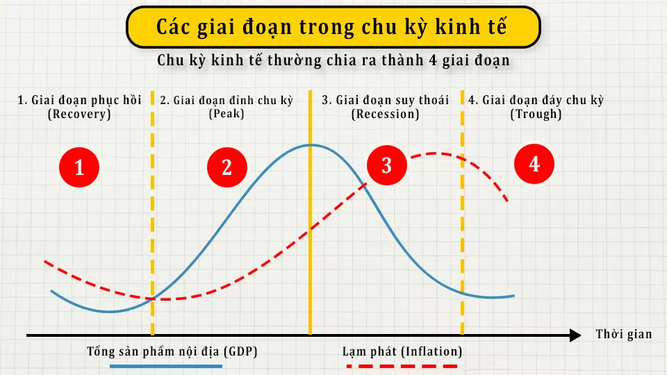 Những yếu tố vĩ mô tác động đến thị trường Chứng khoán