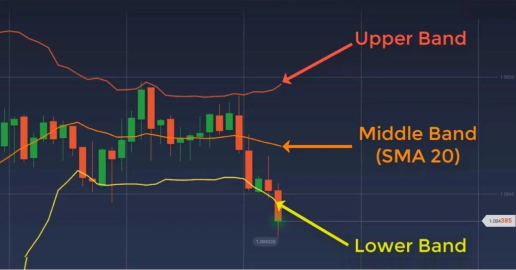 Bollinger band là gì? Tuyệt chiêu sử dụng