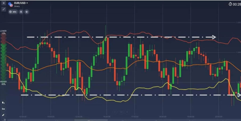 Bollinger band là gì? Tuyệt chiêu sử dụng