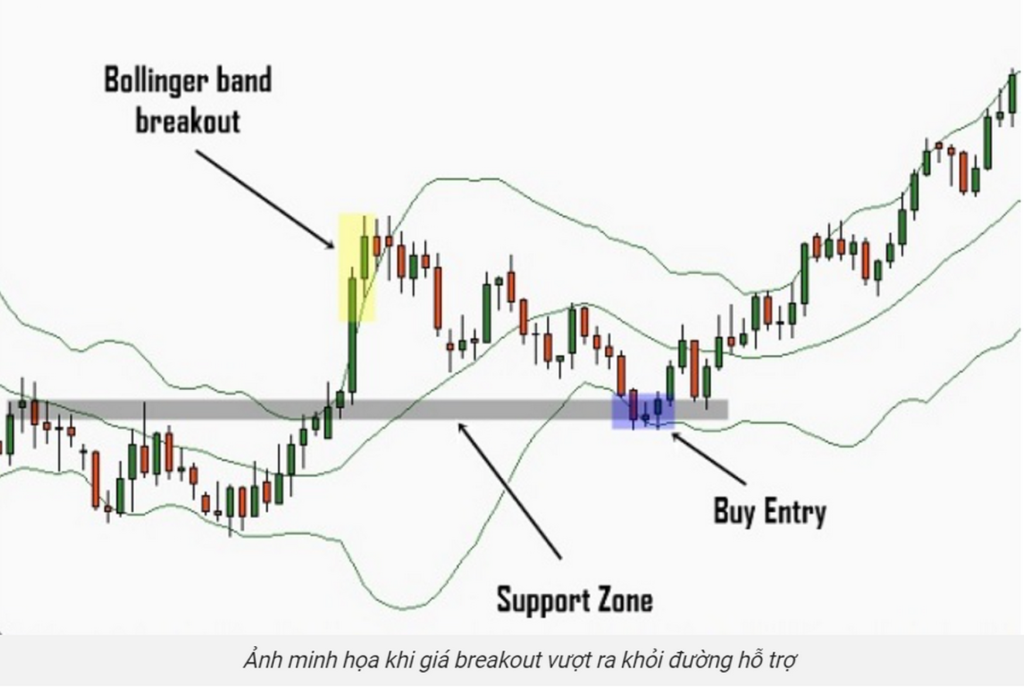 Bollinger band là gì? Tuyệt chiêu sử dụng