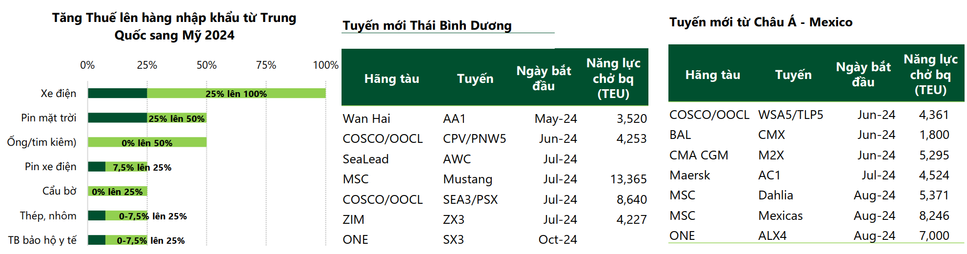 Cập nhật Ngành Cảng biển: Không còn lãi đột biến