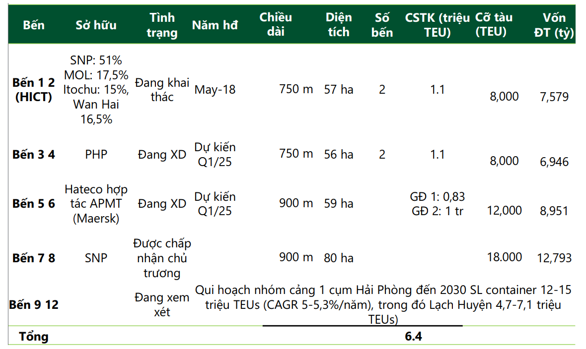 Cập nhật Ngành Cảng biển: Không còn lãi đột biến