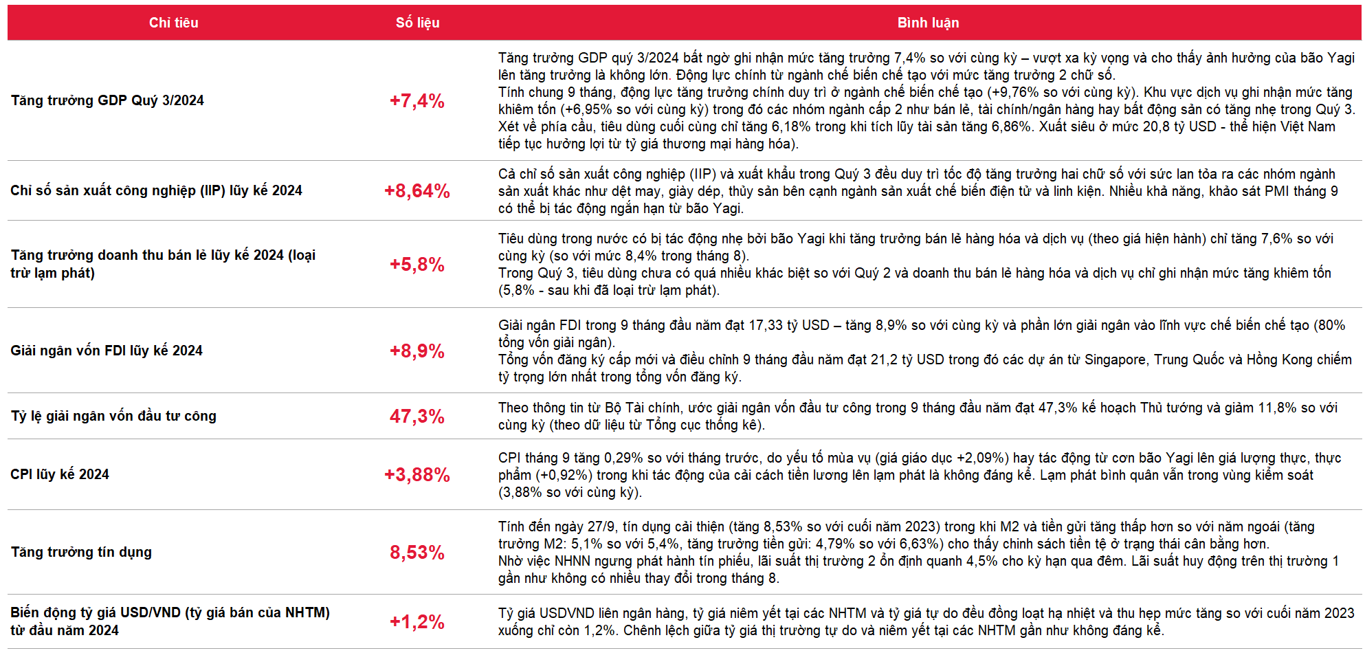 Đánh giá dữ liệu vĩ mô tháng 9 năm 2024