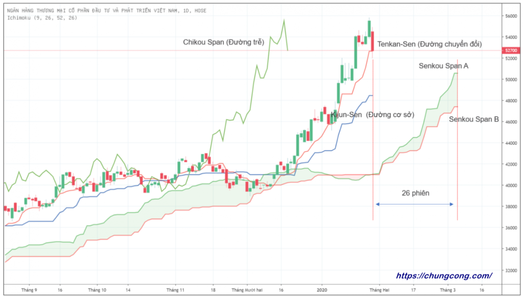 Mây Ichimoku là gì? Cách vận dụng như một chuyên gia