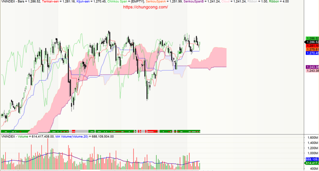 Mây Ichimoku là gì? Cách vận dụng như một chuyên gia