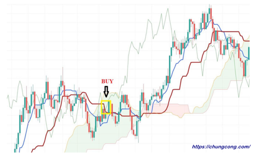 Mây Ichimoku là gì? Cách vận dụng như một chuyên gia