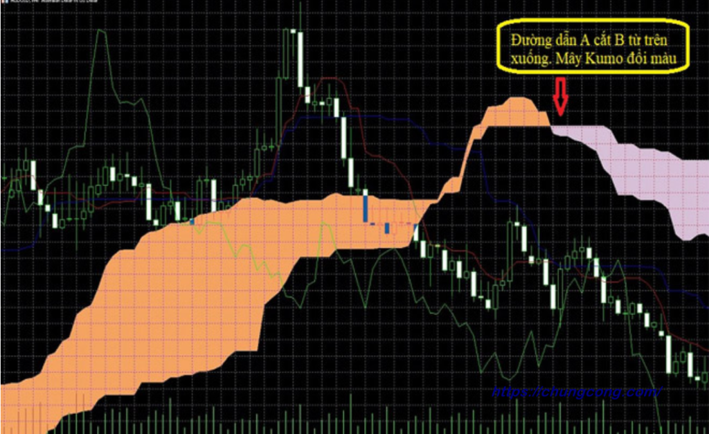 Mây Ichimoku là gì? Cách vận dụng như một chuyên gia