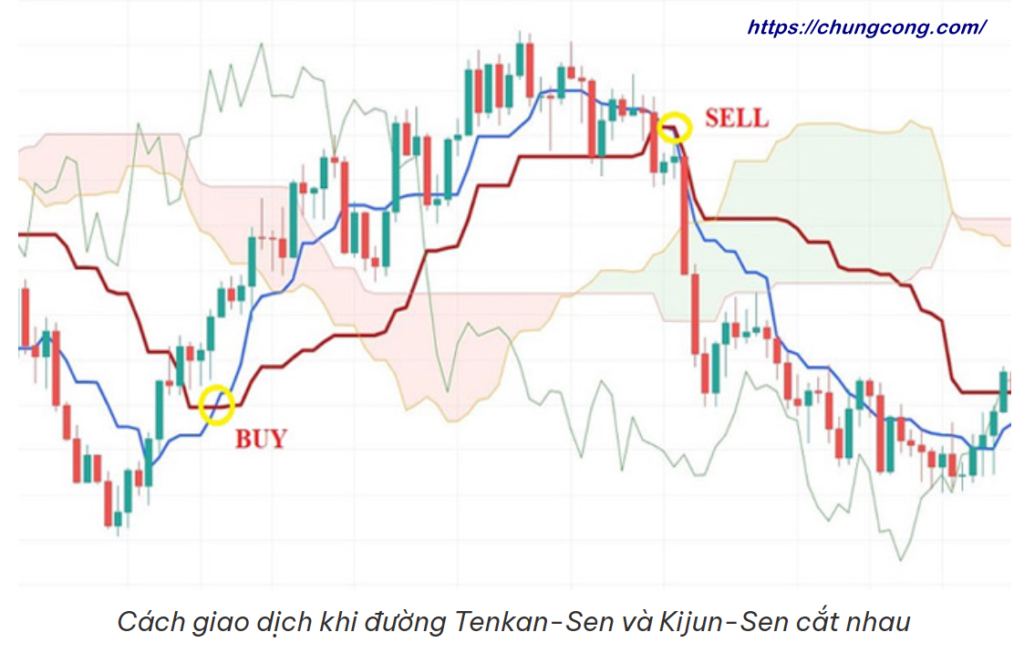 Mây Ichimoku là gì? Cách vận dụng như một chuyên gia