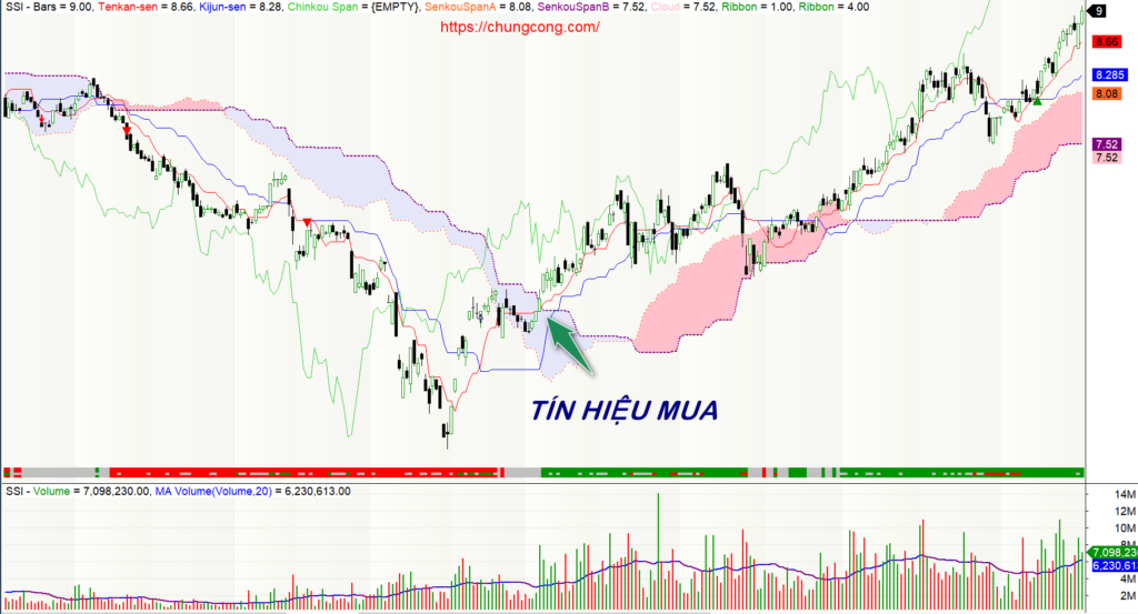 Mây Ichimoku là gì? Cách vận dụng như một chuyên gia