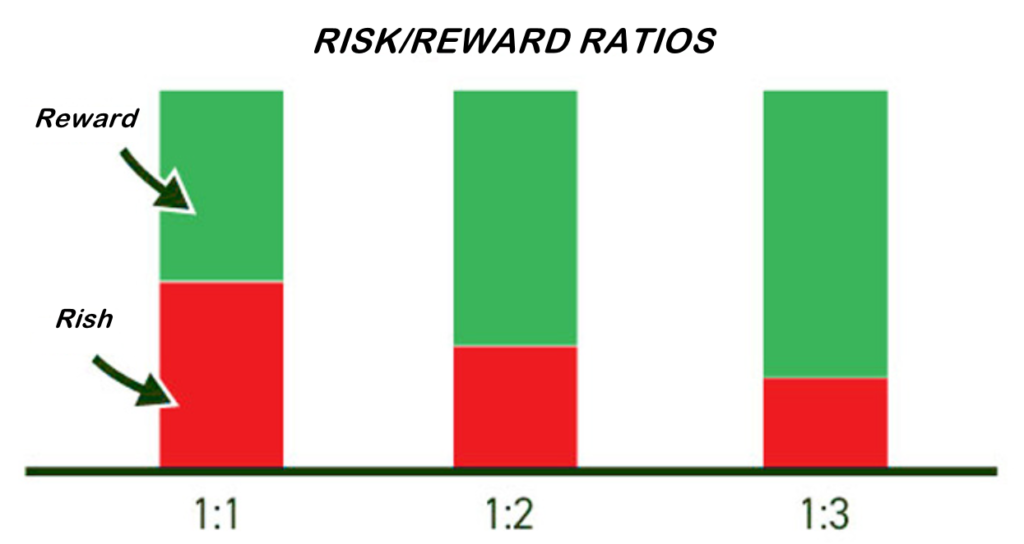 Tỷ lệ RỦI RO/LỢI NHUẬN (Risk/Reward)