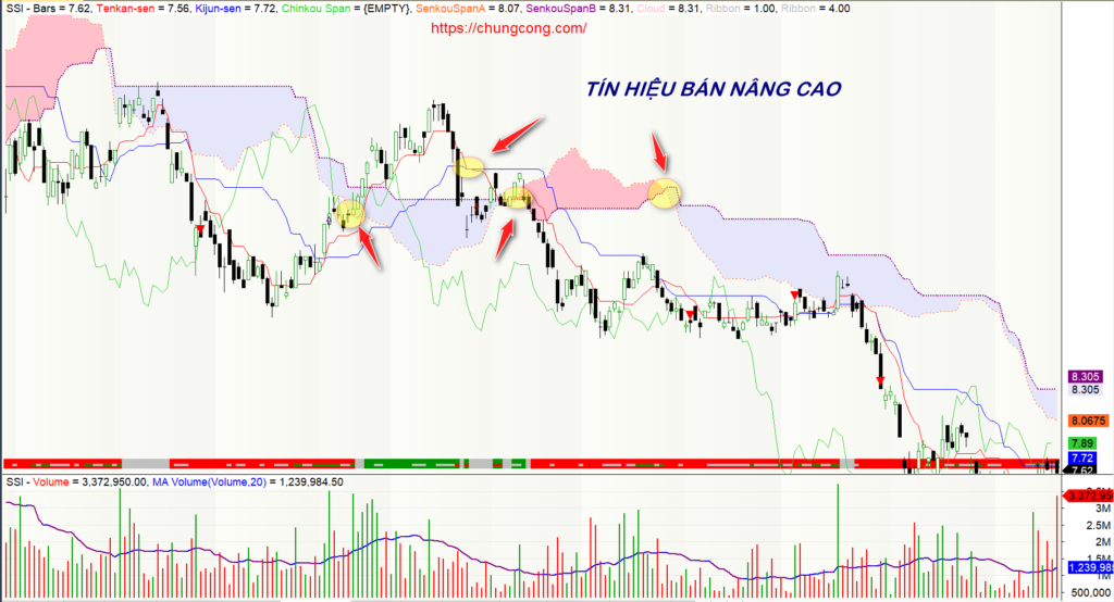 Mây Ichimoku là gì? Cách vận dụng như một chuyên gia