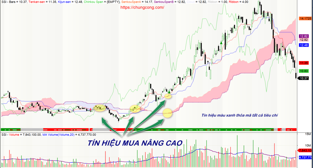 Mây Ichimoku là gì? Cách vận dụng như một chuyên gia