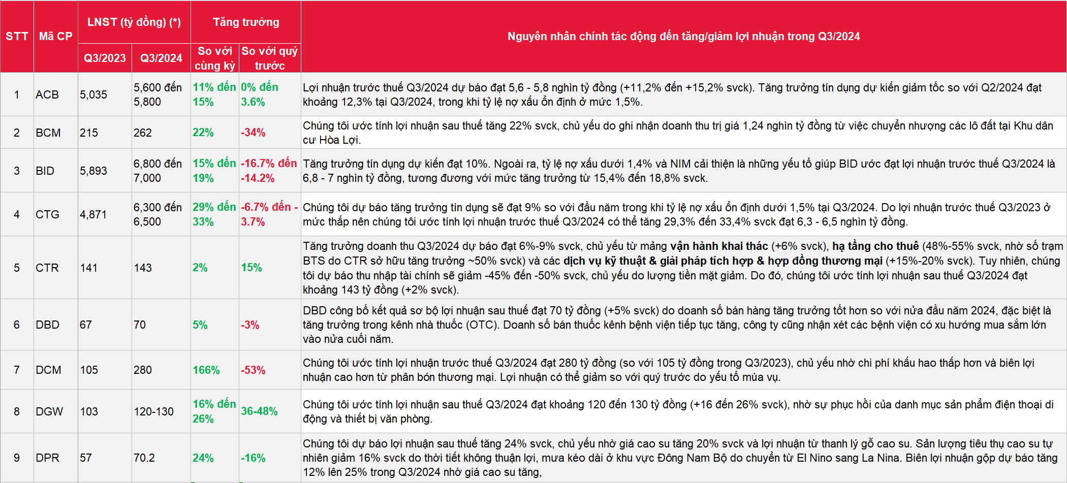 Ước tính Kết quả kinh doanh Quý 3 năm 2024