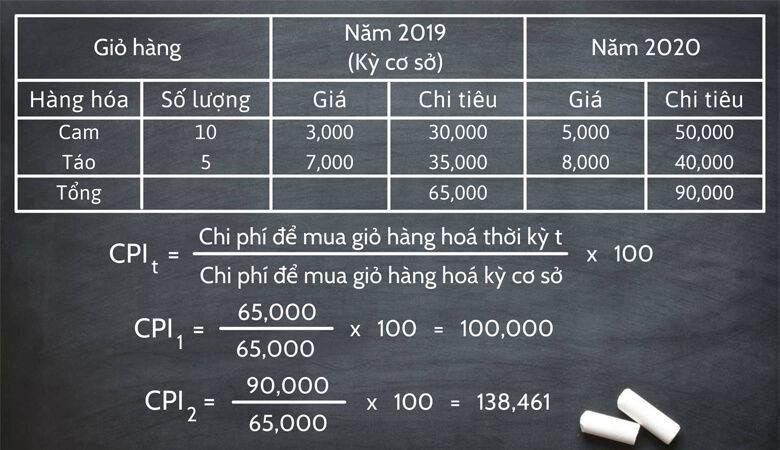 cpi la gi y nghia va cach tinh chi so gia tieu dung Y8cM