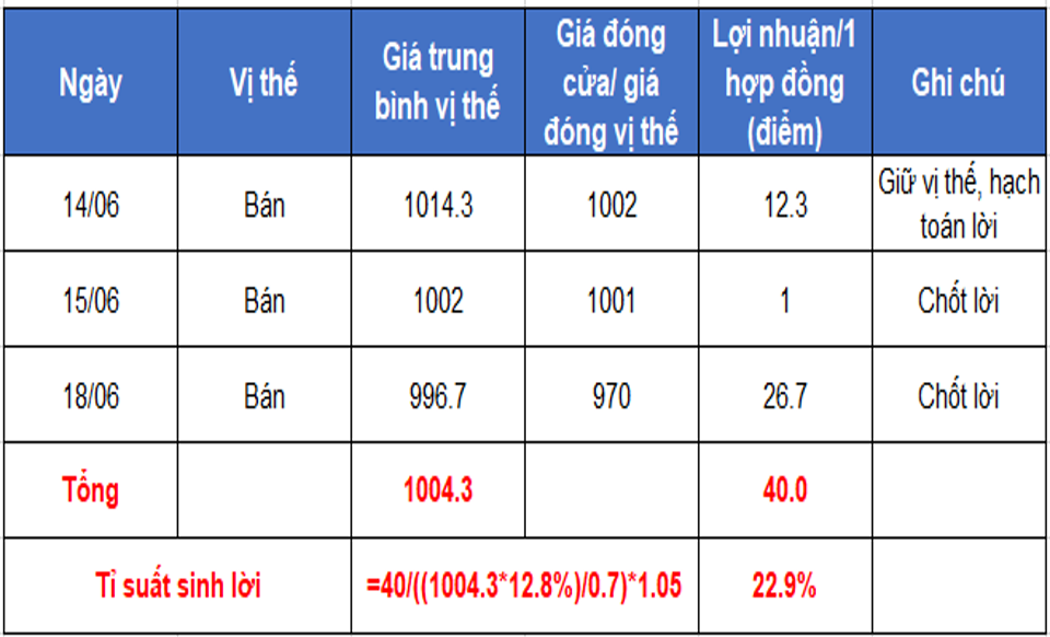 phuong phap giao dich phai sinh hieu qua sh1B