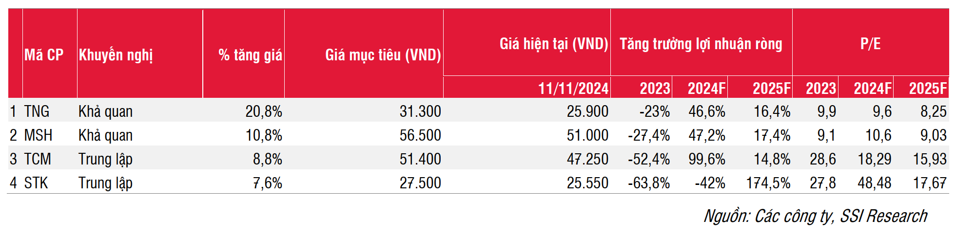 Cập nhật ngành Dệt may Q3/2024: Hồi phục tốt hơn kỳ vọng