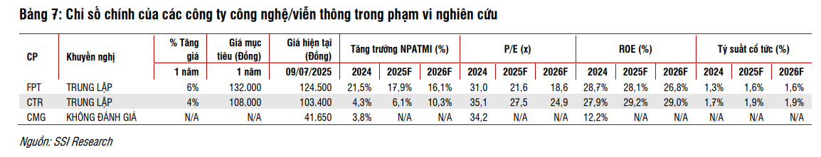 Cập nhật Ngành CNTT & Viễn thông: AI và chuyển đổi số