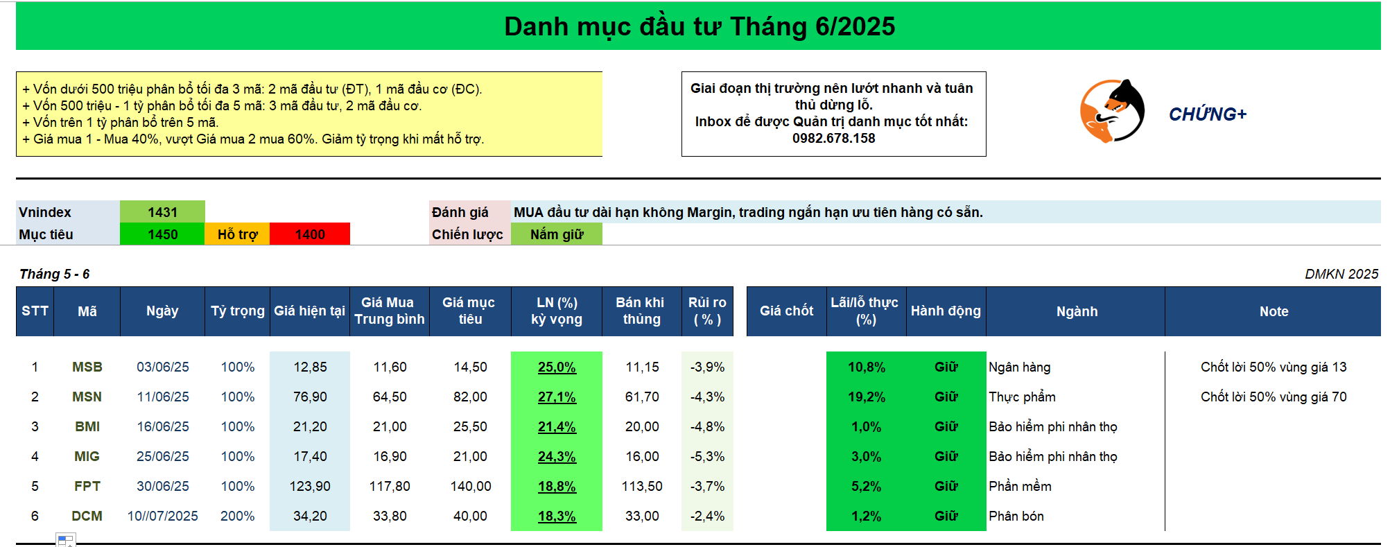 Danh mục đầu tư tháng 6 năm 2025