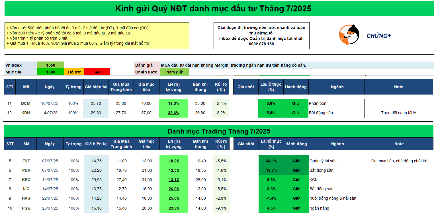 Danh mục đầu tư tháng 7 năm 2025
