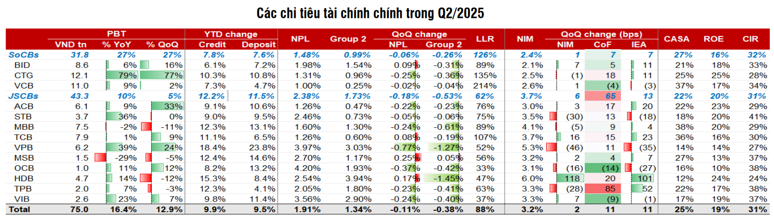 Cập nhật Ngành Ngân hàng: Sóng dâng, Lọc vàng
