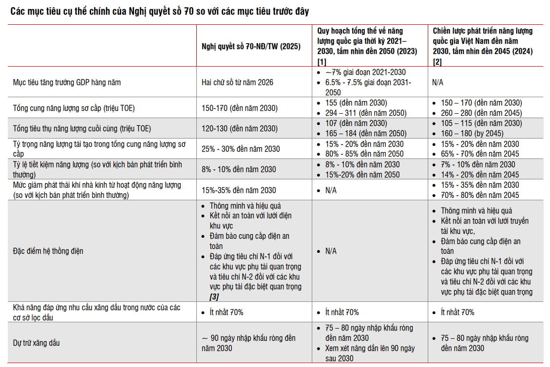 Cập nhật ngành Điện: Động lực dài hạn từ Nghị quyết 70-NĐ/TW