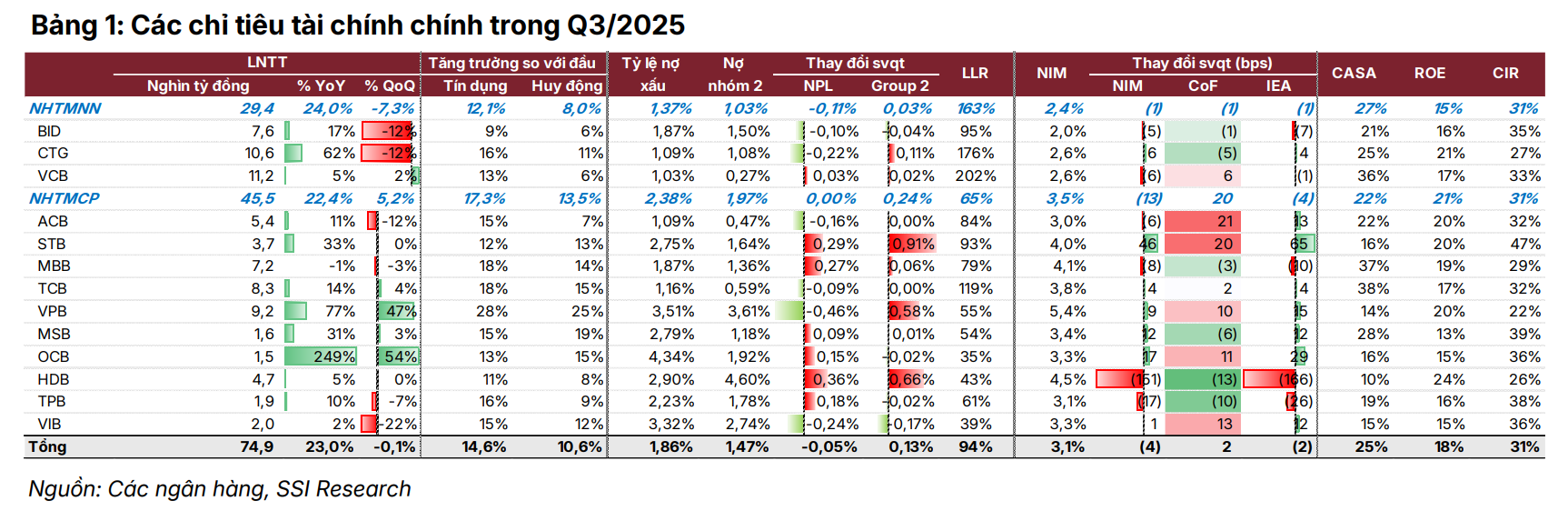 Cập nhật Ngành Ngân hàng: Vượt qua biến động
