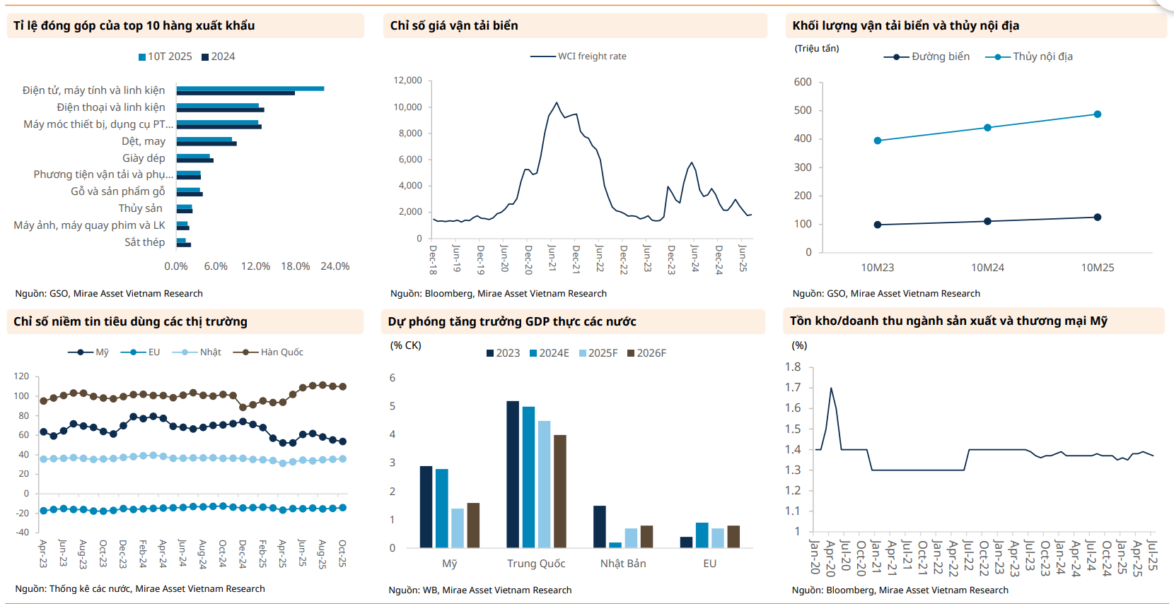 Cập nhật Ngành CẢNG BIỂN – Thích nghi với thế giới thay đổi