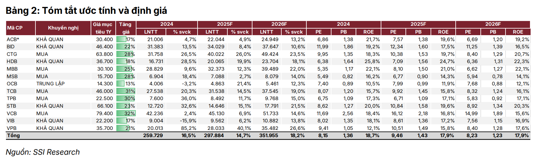 Cập nhật Ngành Ngân hàng: Vượt qua biến động