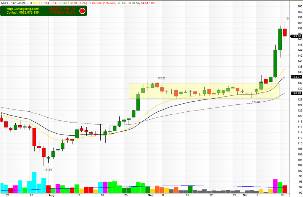 Nhận Diện Cổ Phiếu Mạnh Trong Giai Đoạn Phân Phối
