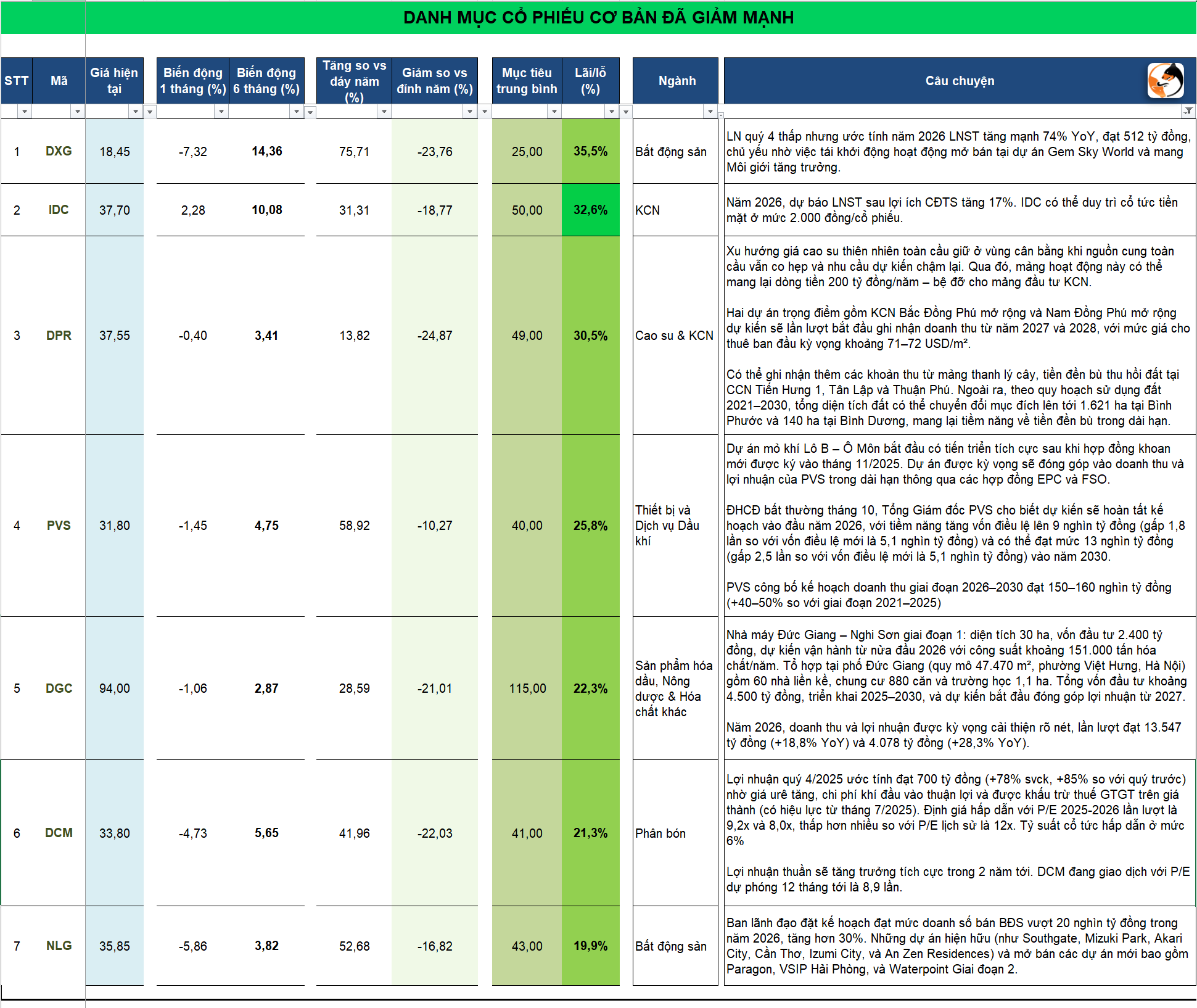 Danh mục đầu tư tháng 12 năm 2025 1 Danh mục đầu tư tháng 12 năm 2025